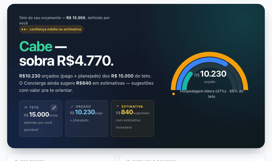 Orçamento do Concierge: 'Cabe — sobra R$ 4.770', com teto de R$ 15.000 e medidor por categoria